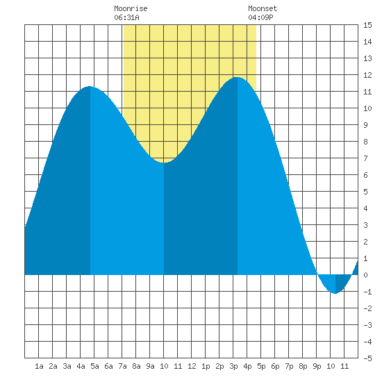 Belfair tide chart for Sunday, November 12, 2023
