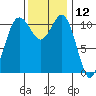 Belfair tide chart for Sunday, November 12, 2023