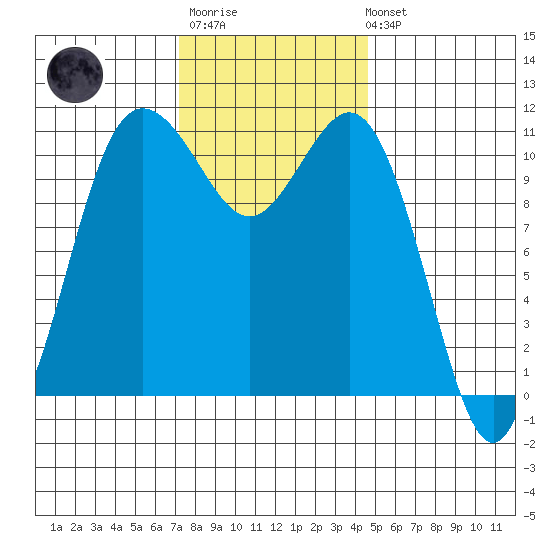 Belfair tide chart for Monday, November 13, 2023