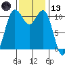 Belfair tide chart for Monday, November 13, 2023