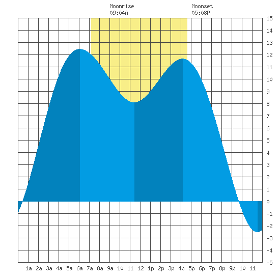 Belfair tide chart for Tuesday, November 14, 2023