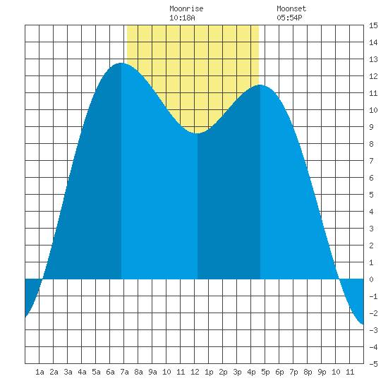 Belfair tide chart for Wednesday, November 15, 2023