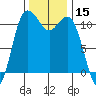 Belfair tide chart for Wednesday, November 15, 2023