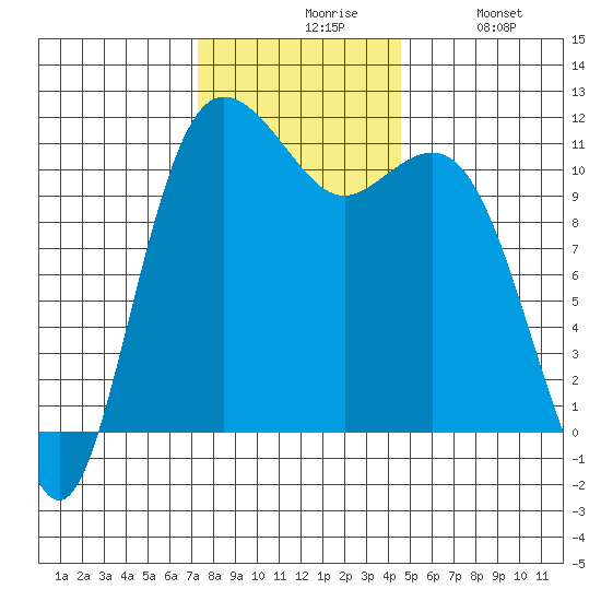 Belfair tide chart for Friday, November 17, 2023