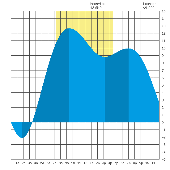 Belfair tide chart for Saturday, November 18, 2023