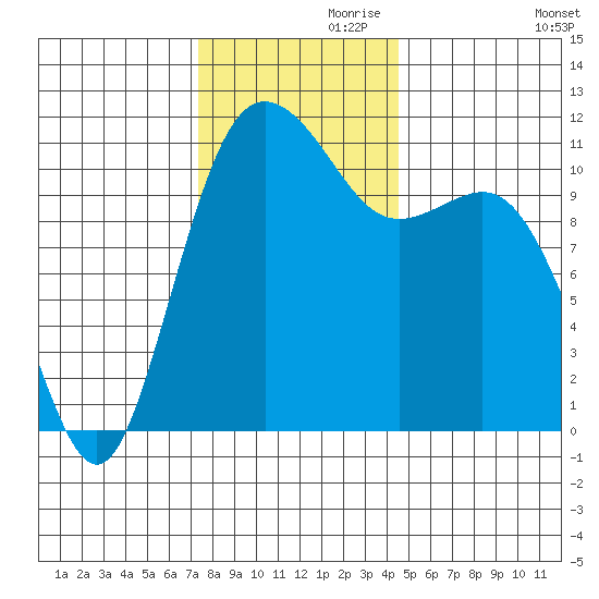 Belfair tide chart for Sunday, November 19, 2023