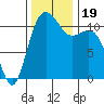 Belfair tide chart for Sunday, November 19, 2023