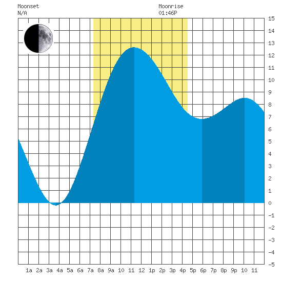 Belfair tide chart for Monday, November 20, 2023