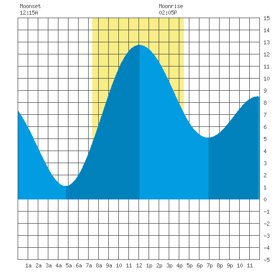 Belfair tide chart for Tuesday, November 21, 2023