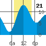 Belfair tide chart for Tuesday, November 21, 2023