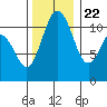 Belfair tide chart for Wednesday, November 22, 2023