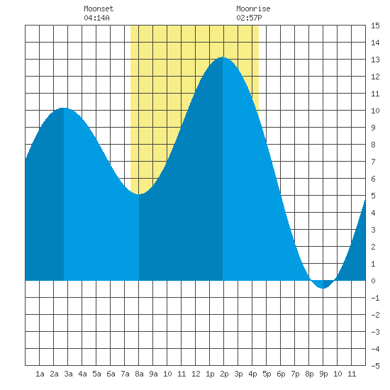 Belfair tide chart for Friday, November 24, 2023