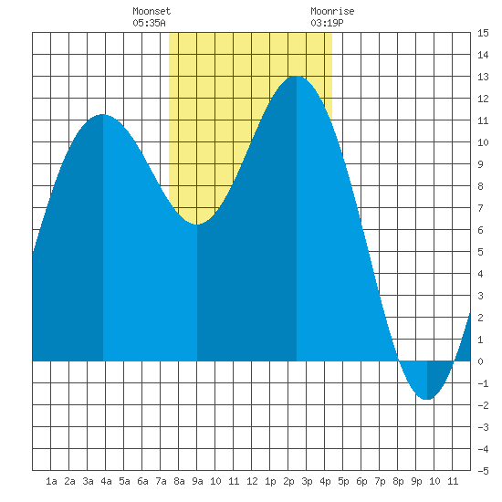 Belfair tide chart for Saturday, November 25, 2023