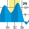 Belfair tide chart for Saturday, November 25, 2023