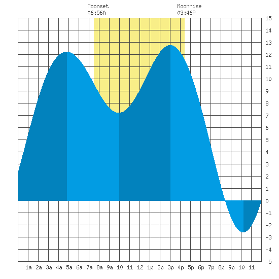 Belfair tide chart for Sunday, November 26, 2023