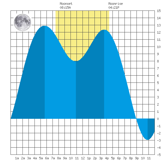 Belfair tide chart for Monday, November 27, 2023