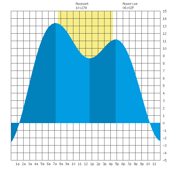 Belfair tide chart for Wednesday, November 29, 2023