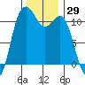 Belfair tide chart for Wednesday, November 29, 2023