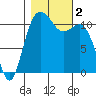 Belfair tide chart for Thursday, November 2, 2023