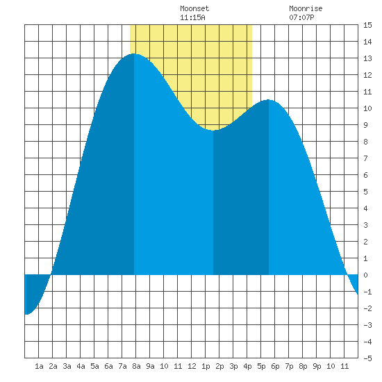 Belfair tide chart for Thursday, November 30, 2023