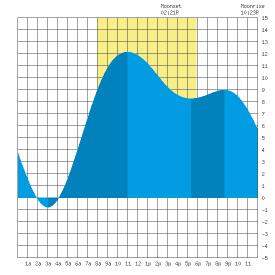 Belfair tide chart for Friday, November 3, 2023