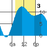 Belfair tide chart for Friday, November 3, 2023