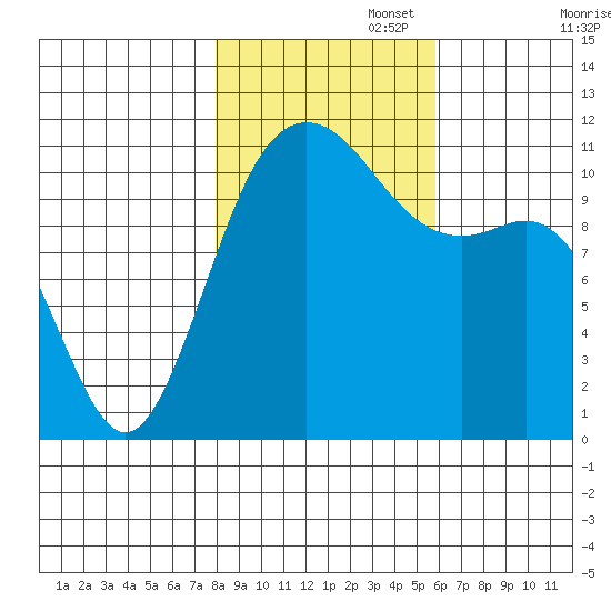 Belfair tide chart for Saturday, November 4, 2023