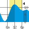 Belfair tide chart for Saturday, November 4, 2023