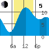 Belfair tide chart for Sunday, November 5, 2023