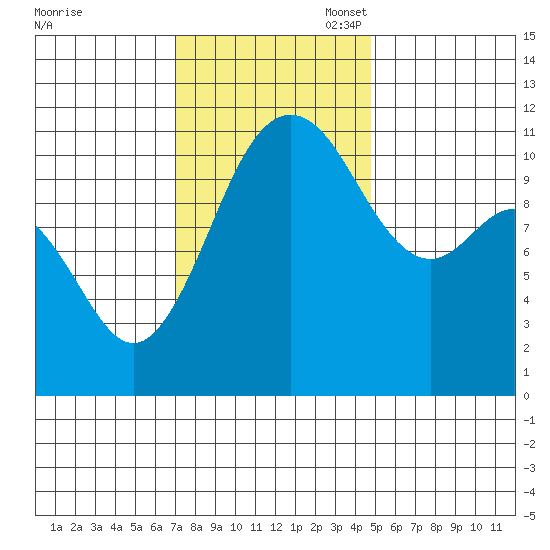Belfair tide chart for Monday, November 6, 2023