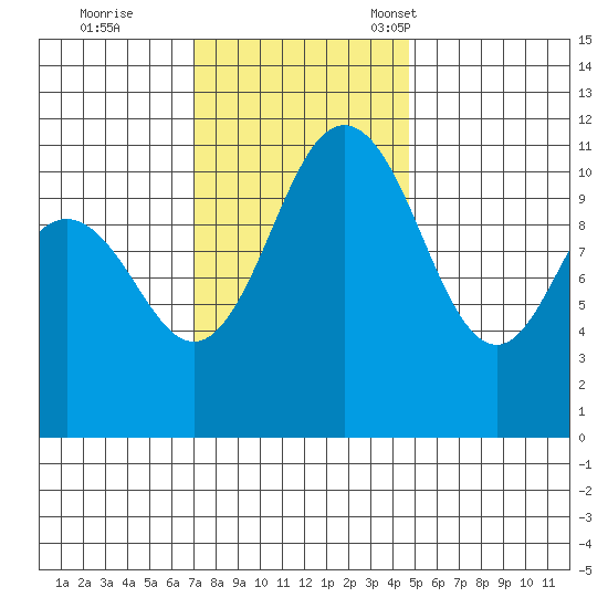 Belfair tide chart for Wednesday, November 8, 2023