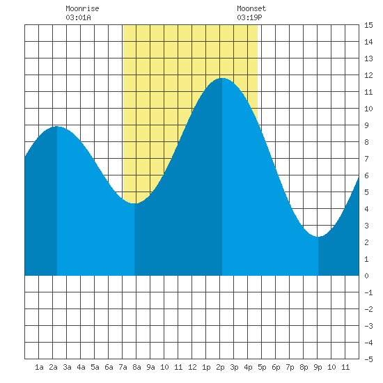 Belfair tide chart for Thursday, November 9, 2023