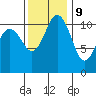 Belfair tide chart for Thursday, November 9, 2023