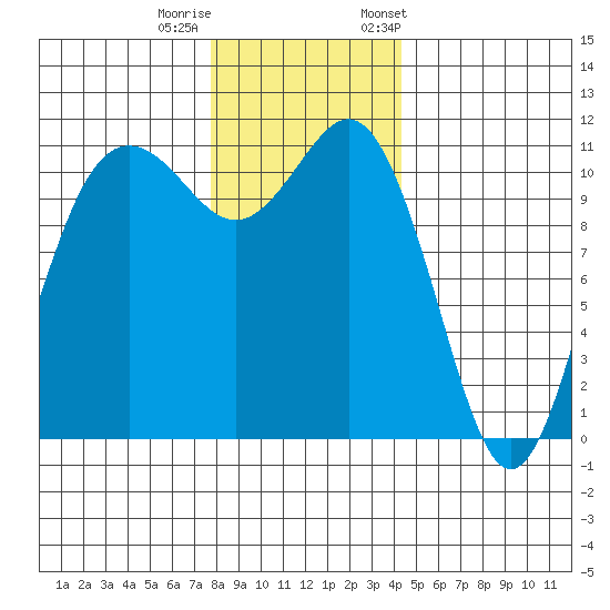 Belfair tide chart for Sunday, December 10, 2023