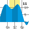 Belfair tide chart for Monday, December 11, 2023
