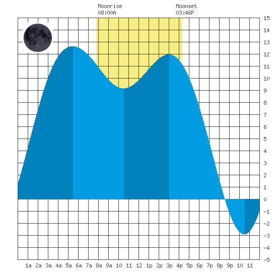 Belfair tide chart for Tuesday, December 12, 2023
