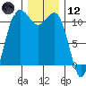 Belfair tide chart for Tuesday, December 12, 2023