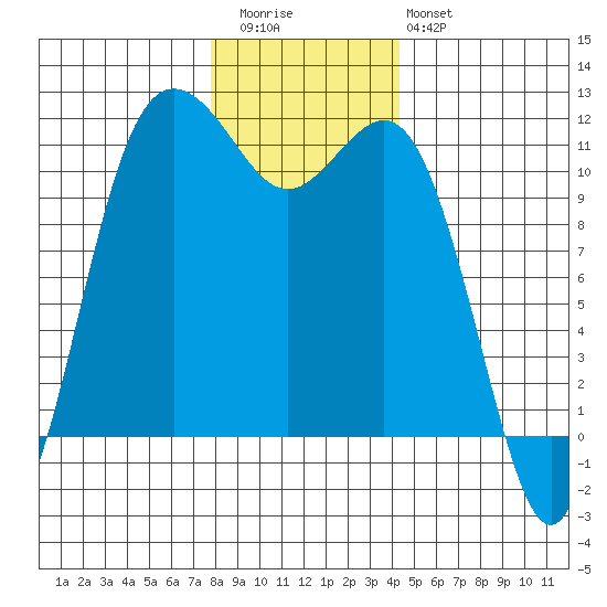 Belfair tide chart for Wednesday, December 13, 2023