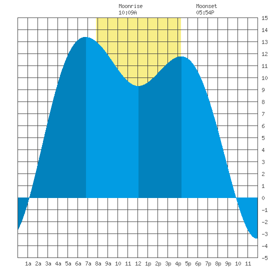 Belfair tide chart for Thursday, December 14, 2023