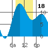 Belfair tide chart for Monday, December 18, 2023