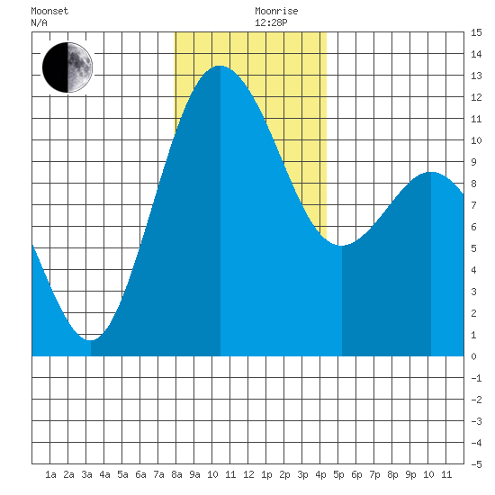 Belfair tide chart for Tuesday, December 19, 2023