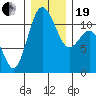Belfair tide chart for Tuesday, December 19, 2023