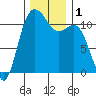 Belfair tide chart for Friday, December 1, 2023