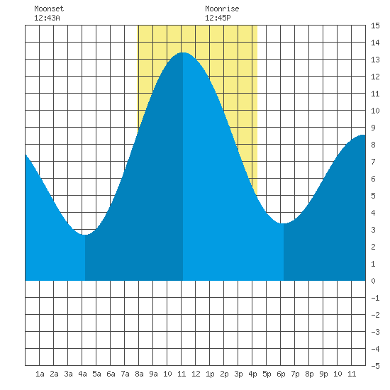 Belfair tide chart for Wednesday, December 20, 2023