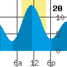 Belfair tide chart for Wednesday, December 20, 2023
