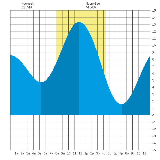 Belfair tide chart for Thursday, December 21, 2023