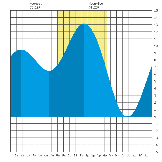 Belfair tide chart for Friday, December 22, 2023