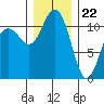 Belfair tide chart for Friday, December 22, 2023
