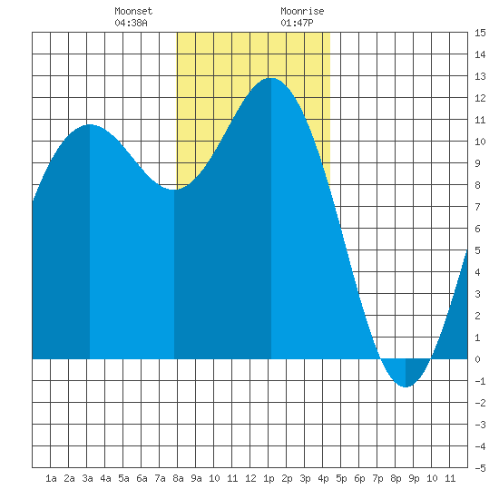 Belfair tide chart for Saturday, December 23, 2023
