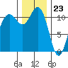 Belfair tide chart for Saturday, December 23, 2023